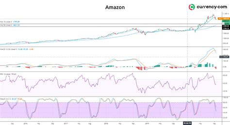 amazon の株は今が売り時か、それとも買い時か！