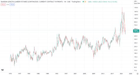 ウッドショック 木材価格 チャート: 木材価格の未来はどうなるのか？